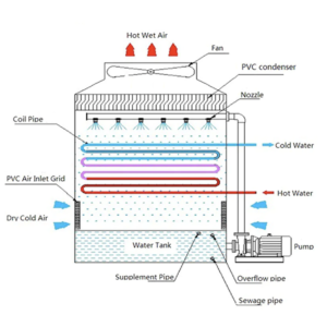 Cooling principle of dry and wet cooling tower